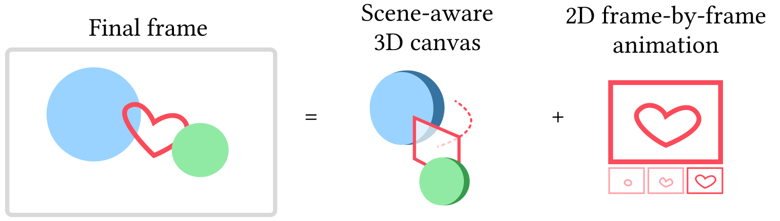 In our system, the final frame is obtained by rendering our scene-aware canvas in a partial 3D reconstruction of the captured scene. The user draws animated doodles onto this canvas.