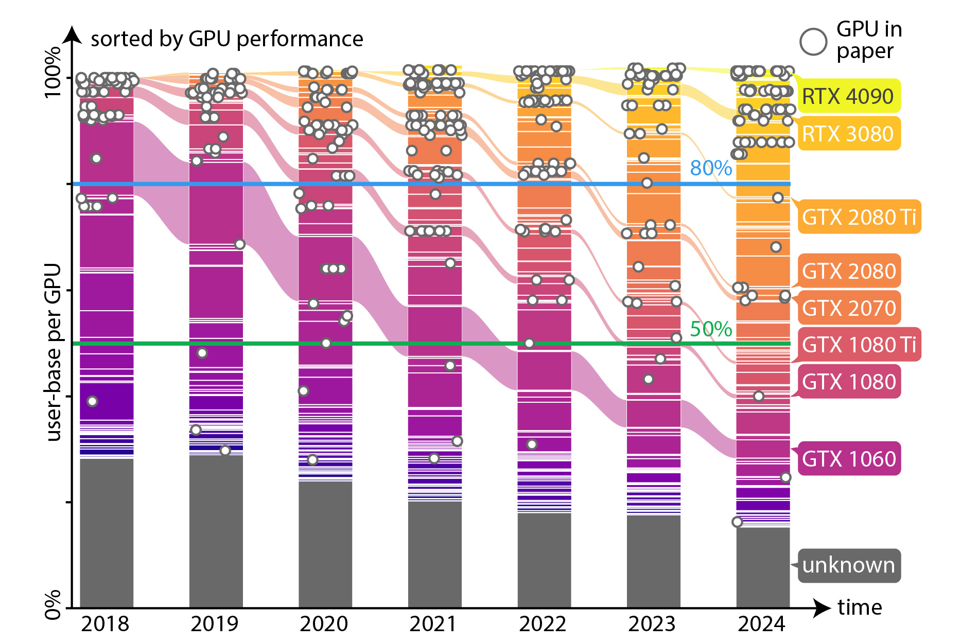 Towards a sustainable use of GPUs in Graphics Research/